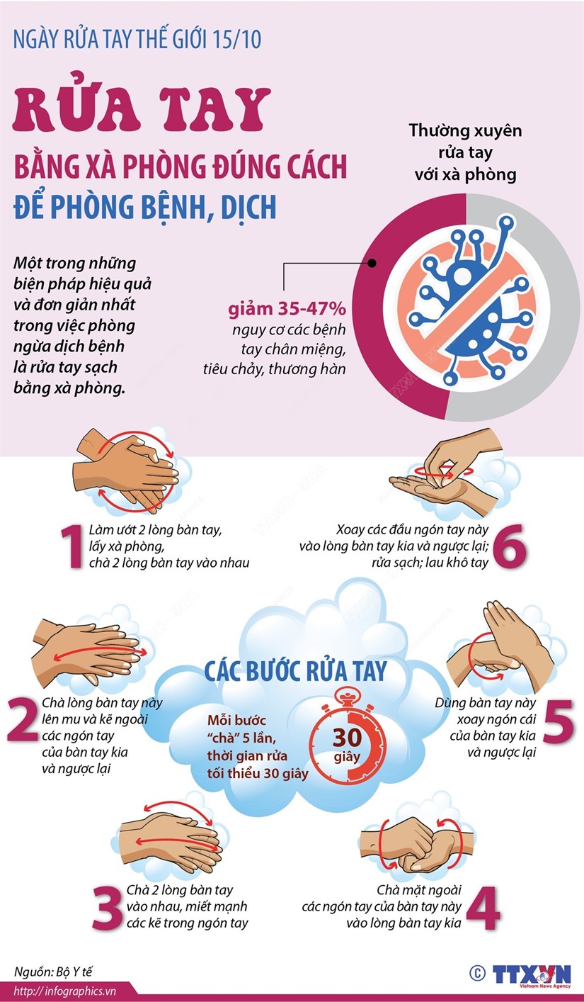 Rửa tay bằng xà phòng đúng cách để phòng bệnh dịch